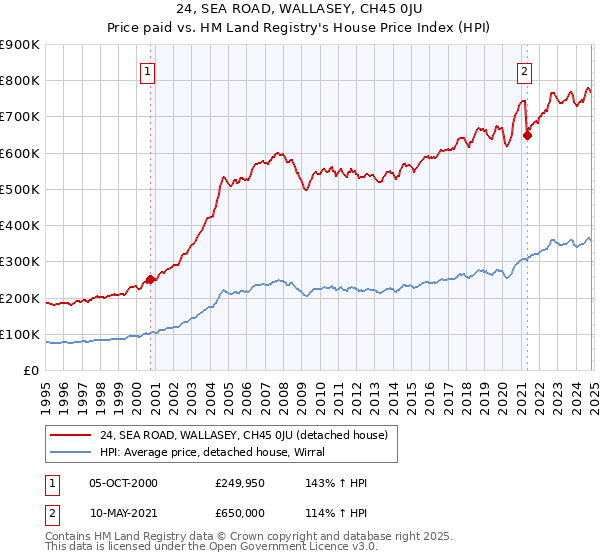 24, SEA ROAD, WALLASEY, CH45 0JU: Price paid vs HM Land Registry's House Price Index