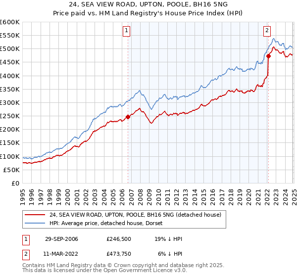 24, SEA VIEW ROAD, UPTON, POOLE, BH16 5NG: Price paid vs HM Land Registry's House Price Index