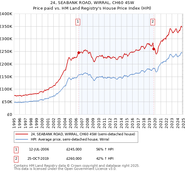 24, SEABANK ROAD, WIRRAL, CH60 4SW: Price paid vs HM Land Registry's House Price Index