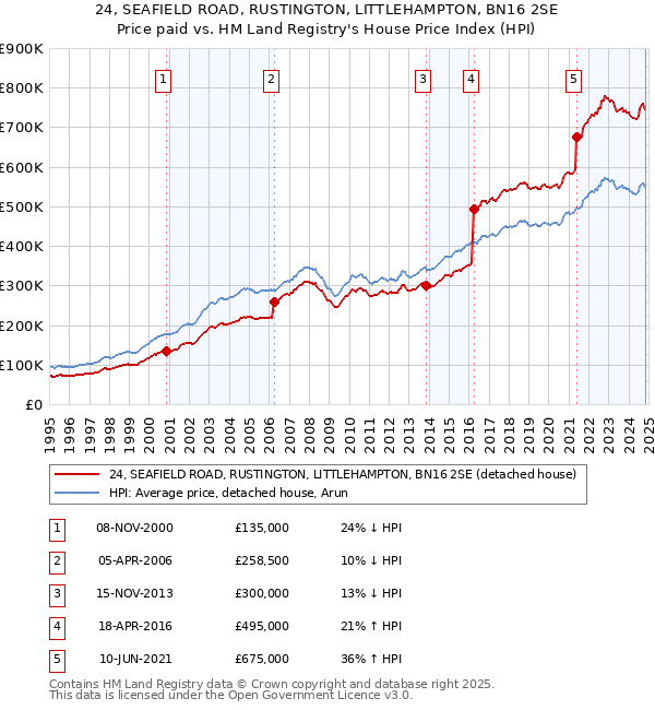 24, SEAFIELD ROAD, RUSTINGTON, LITTLEHAMPTON, BN16 2SE: Price paid vs HM Land Registry's House Price Index