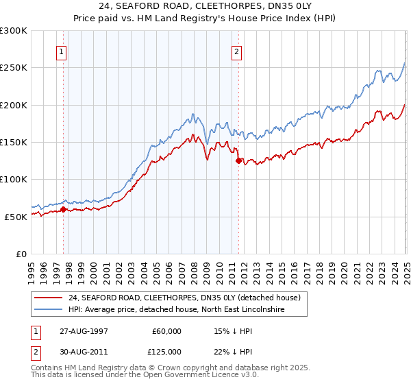 24, SEAFORD ROAD, CLEETHORPES, DN35 0LY: Price paid vs HM Land Registry's House Price Index