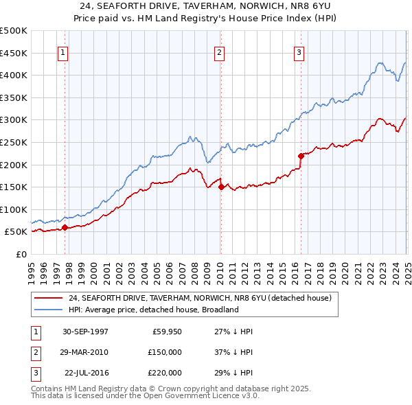 24, SEAFORTH DRIVE, TAVERHAM, NORWICH, NR8 6YU: Price paid vs HM Land Registry's House Price Index