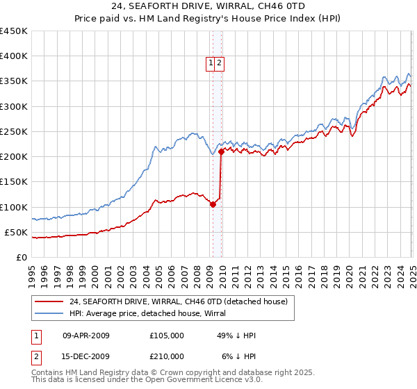 24, SEAFORTH DRIVE, WIRRAL, CH46 0TD: Price paid vs HM Land Registry's House Price Index