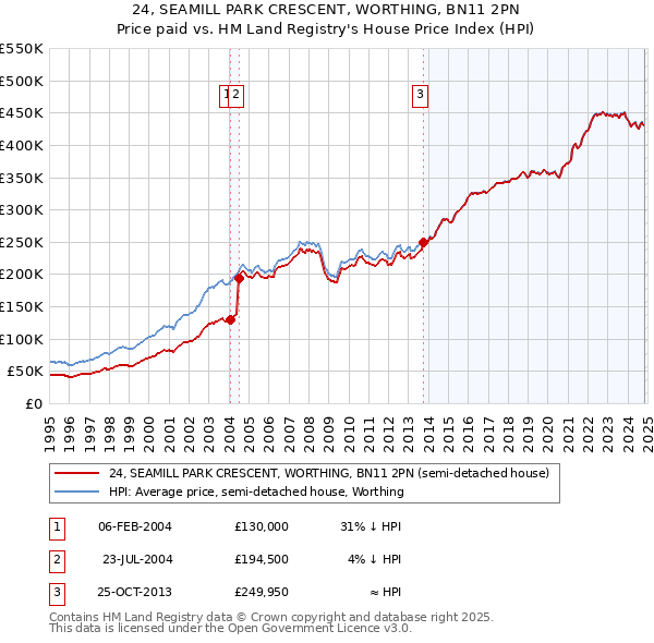 24, SEAMILL PARK CRESCENT, WORTHING, BN11 2PN: Price paid vs HM Land Registry's House Price Index