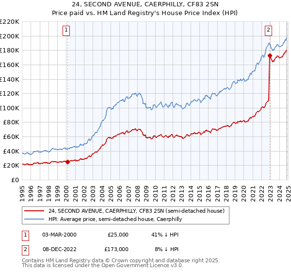 24, SECOND AVENUE, CAERPHILLY, CF83 2SN: Price paid vs HM Land Registry's House Price Index