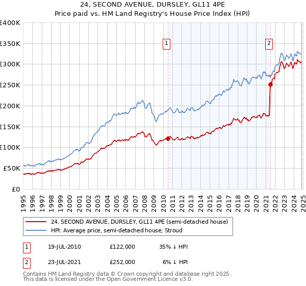 24, SECOND AVENUE, DURSLEY, GL11 4PE: Price paid vs HM Land Registry's House Price Index