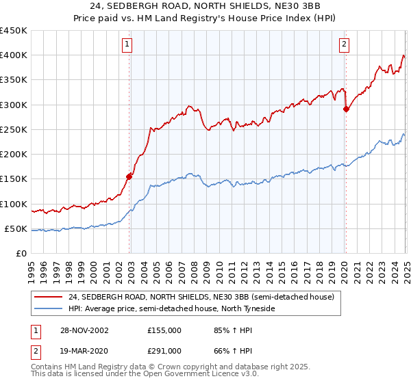 24, SEDBERGH ROAD, NORTH SHIELDS, NE30 3BB: Price paid vs HM Land Registry's House Price Index