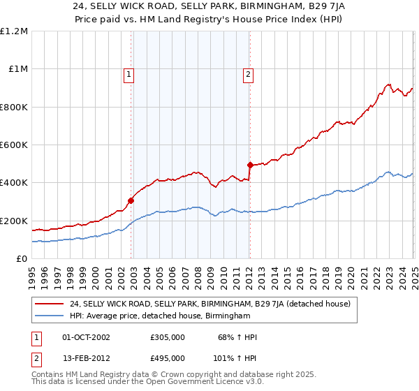 24, SELLY WICK ROAD, SELLY PARK, BIRMINGHAM, B29 7JA: Price paid vs HM Land Registry's House Price Index