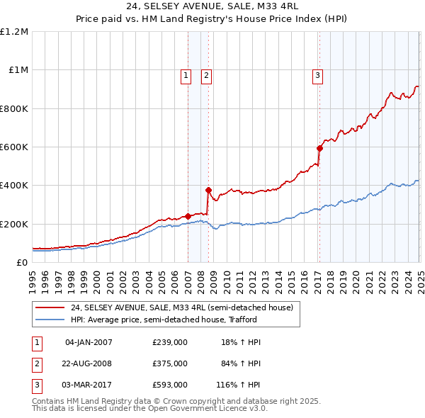 24, SELSEY AVENUE, SALE, M33 4RL: Price paid vs HM Land Registry's House Price Index