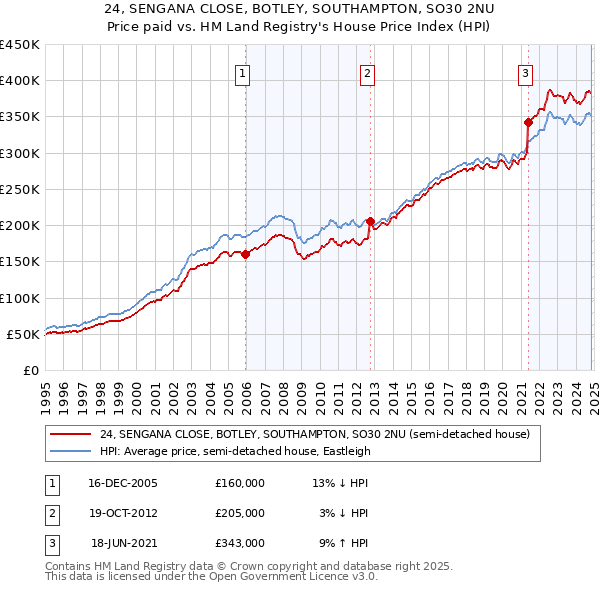 24, SENGANA CLOSE, BOTLEY, SOUTHAMPTON, SO30 2NU: Price paid vs HM Land Registry's House Price Index