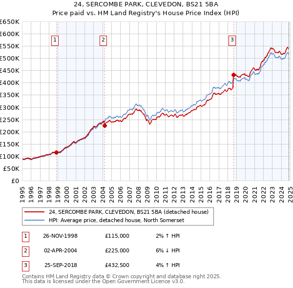 24, SERCOMBE PARK, CLEVEDON, BS21 5BA: Price paid vs HM Land Registry's House Price Index