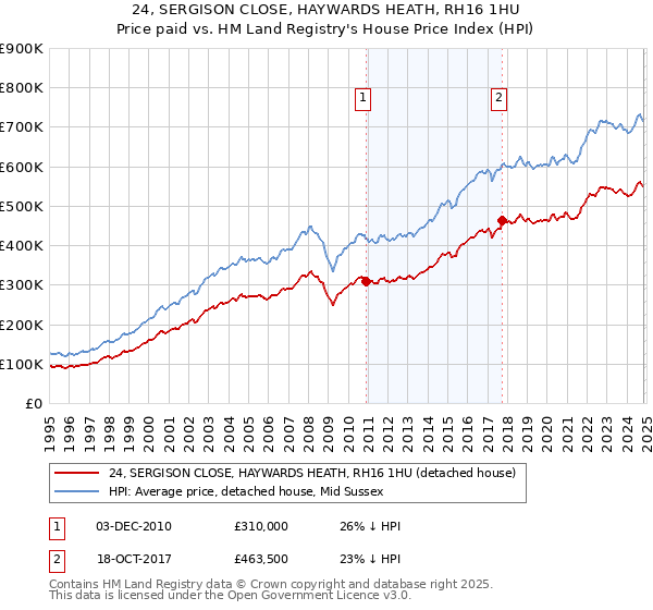 24, SERGISON CLOSE, HAYWARDS HEATH, RH16 1HU: Price paid vs HM Land Registry's House Price Index