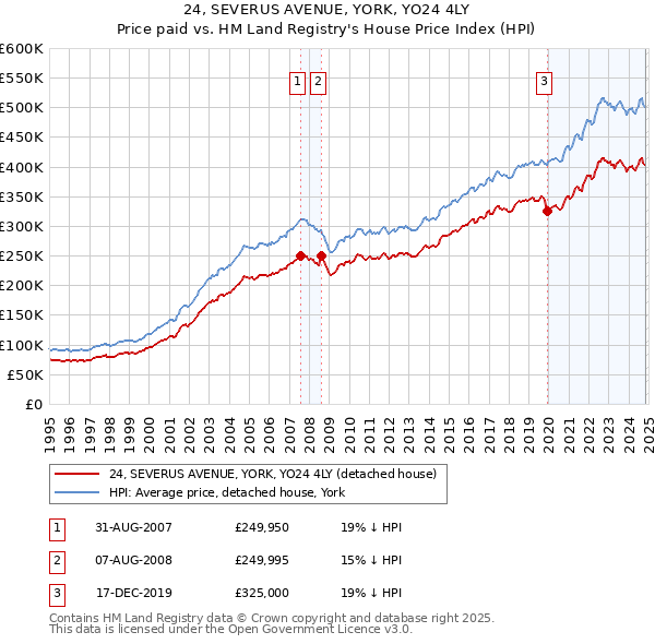 24, SEVERUS AVENUE, YORK, YO24 4LY: Price paid vs HM Land Registry's House Price Index