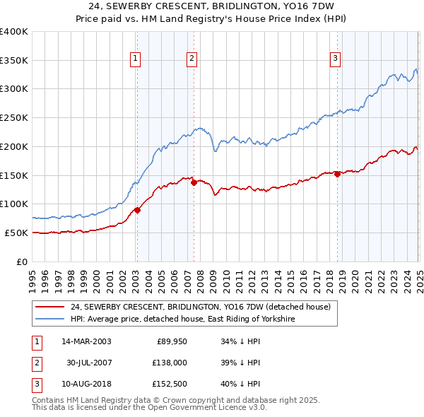 24, SEWERBY CRESCENT, BRIDLINGTON, YO16 7DW: Price paid vs HM Land Registry's House Price Index