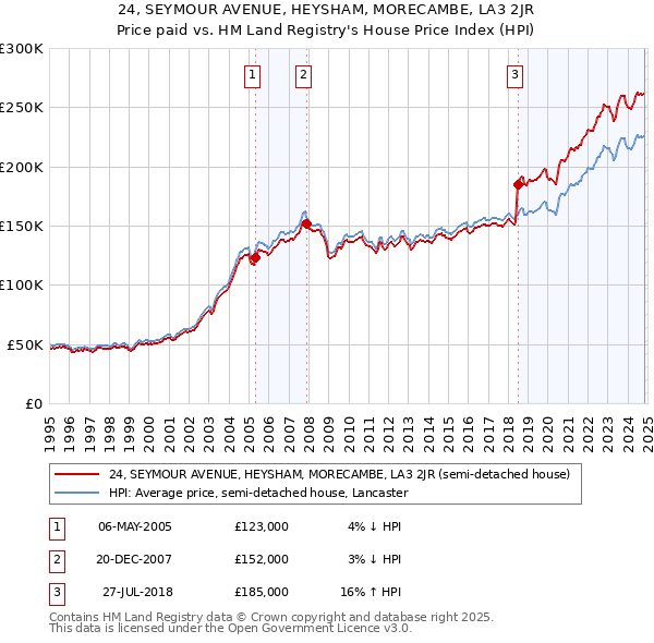 24, SEYMOUR AVENUE, HEYSHAM, MORECAMBE, LA3 2JR: Price paid vs HM Land Registry's House Price Index