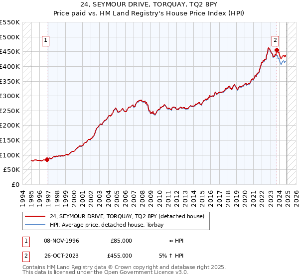 24, SEYMOUR DRIVE, TORQUAY, TQ2 8PY: Price paid vs HM Land Registry's House Price Index