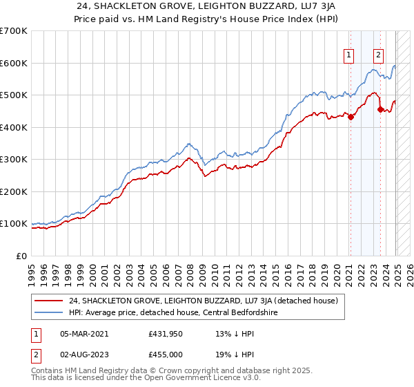 24, SHACKLETON GROVE, LEIGHTON BUZZARD, LU7 3JA: Price paid vs HM Land Registry's House Price Index