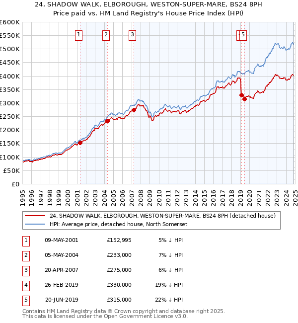 24, SHADOW WALK, ELBOROUGH, WESTON-SUPER-MARE, BS24 8PH: Price paid vs HM Land Registry's House Price Index