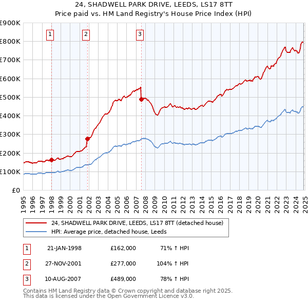 24, SHADWELL PARK DRIVE, LEEDS, LS17 8TT: Price paid vs HM Land Registry's House Price Index