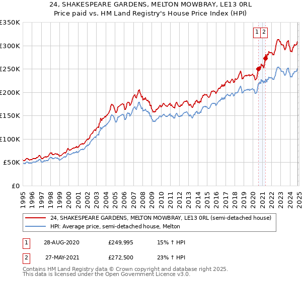 24, SHAKESPEARE GARDENS, MELTON MOWBRAY, LE13 0RL: Price paid vs HM Land Registry's House Price Index