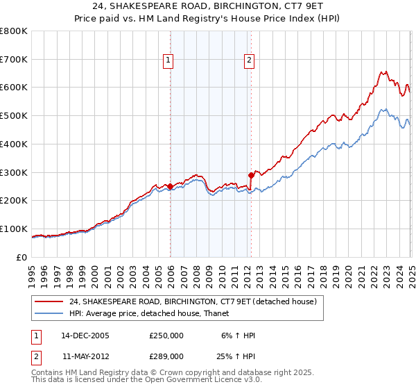 24, SHAKESPEARE ROAD, BIRCHINGTON, CT7 9ET: Price paid vs HM Land Registry's House Price Index