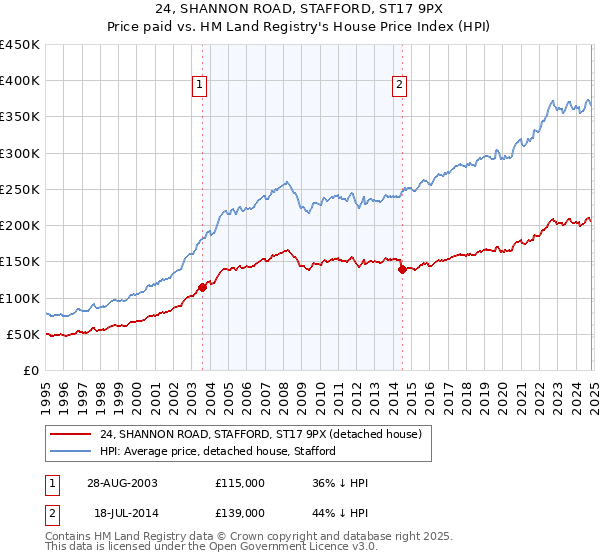 24, SHANNON ROAD, STAFFORD, ST17 9PX: Price paid vs HM Land Registry's House Price Index