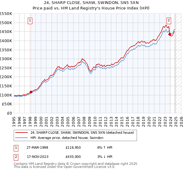 24, SHARP CLOSE, SHAW, SWINDON, SN5 5XN: Price paid vs HM Land Registry's House Price Index