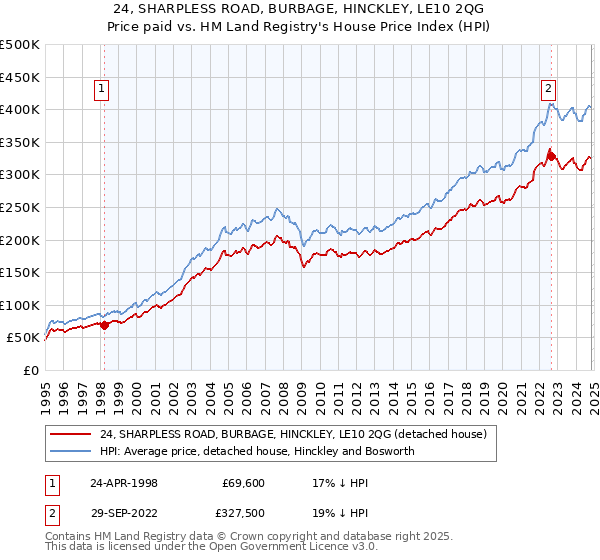 24, SHARPLESS ROAD, BURBAGE, HINCKLEY, LE10 2QG: Price paid vs HM Land Registry's House Price Index