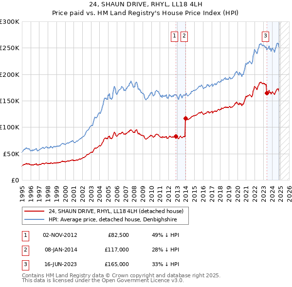 24, SHAUN DRIVE, RHYL, LL18 4LH: Price paid vs HM Land Registry's House Price Index