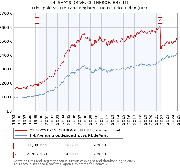 24, SHAYS DRIVE, CLITHEROE, BB7 1LL: Price paid vs HM Land Registry's House Price Index