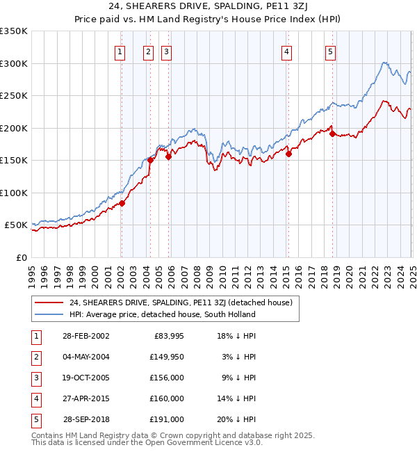 24, SHEARERS DRIVE, SPALDING, PE11 3ZJ: Price paid vs HM Land Registry's House Price Index