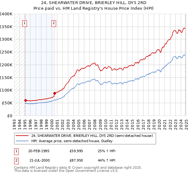 24, SHEARWATER DRIVE, BRIERLEY HILL, DY5 2RD: Price paid vs HM Land Registry's House Price Index