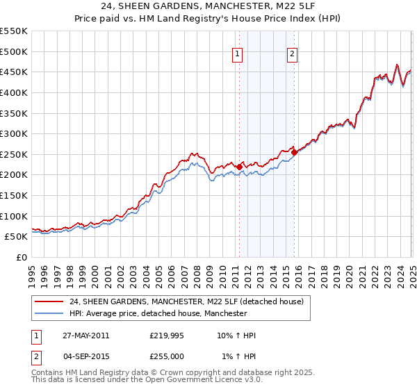 24, SHEEN GARDENS, MANCHESTER, M22 5LF: Price paid vs HM Land Registry's House Price Index