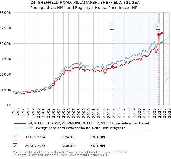 24, SHEFFIELD ROAD, KILLAMARSH, SHEFFIELD, S21 2EA: Price paid vs HM Land Registry's House Price Index