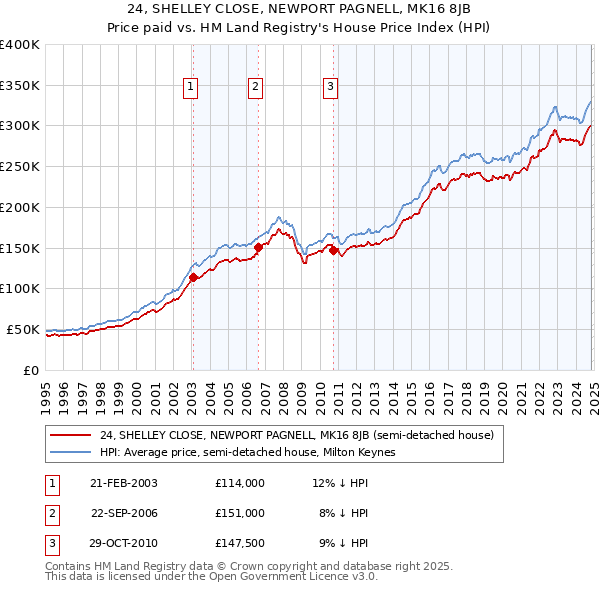 24, SHELLEY CLOSE, NEWPORT PAGNELL, MK16 8JB: Price paid vs HM Land Registry's House Price Index