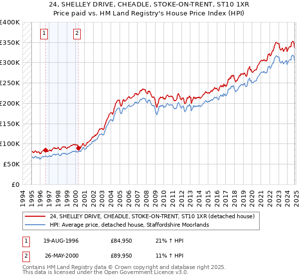 24, SHELLEY DRIVE, CHEADLE, STOKE-ON-TRENT, ST10 1XR: Price paid vs HM Land Registry's House Price Index