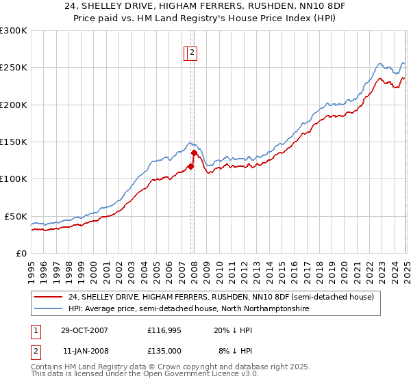 24, SHELLEY DRIVE, HIGHAM FERRERS, RUSHDEN, NN10 8DF: Price paid vs HM Land Registry's House Price Index