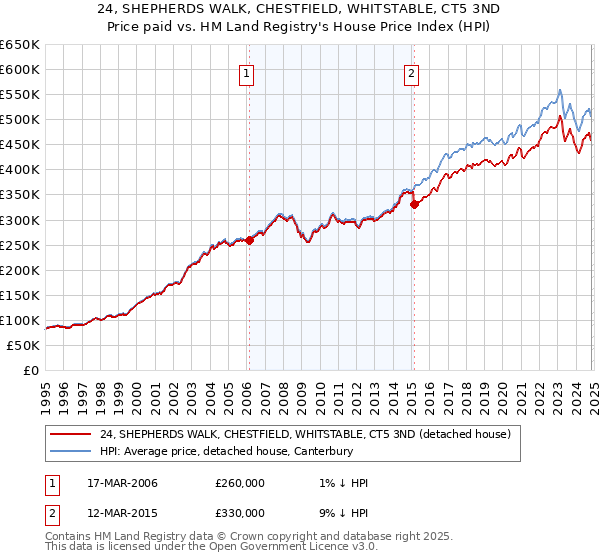 24, SHEPHERDS WALK, CHESTFIELD, WHITSTABLE, CT5 3ND: Price paid vs HM Land Registry's House Price Index