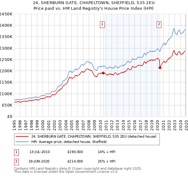 24, SHERBURN GATE, CHAPELTOWN, SHEFFIELD, S35 2EU: Price paid vs HM Land Registry's House Price Index