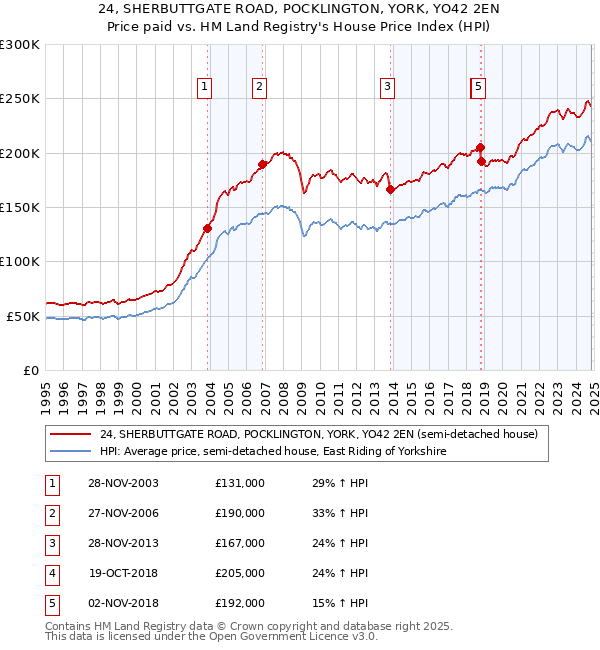 24, SHERBUTTGATE ROAD, POCKLINGTON, YORK, YO42 2EN: Price paid vs HM Land Registry's House Price Index