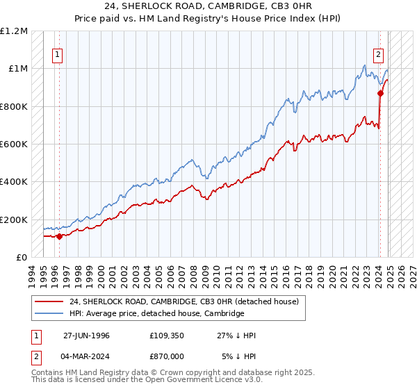 24, SHERLOCK ROAD, CAMBRIDGE, CB3 0HR: Price paid vs HM Land Registry's House Price Index