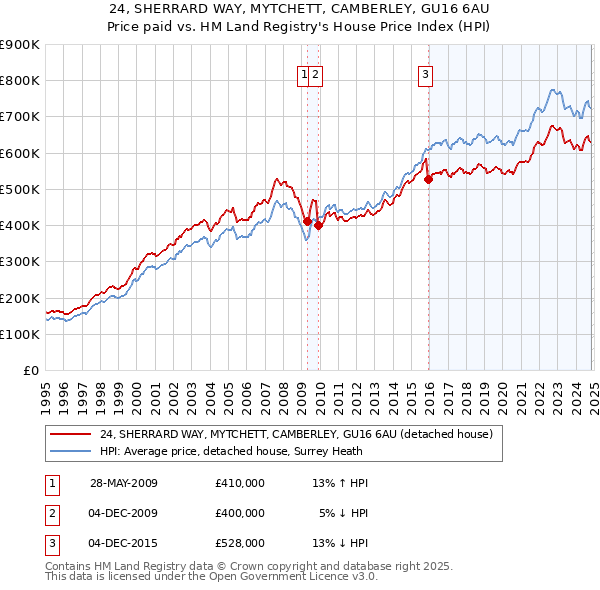 24, SHERRARD WAY, MYTCHETT, CAMBERLEY, GU16 6AU: Price paid vs HM Land Registry's House Price Index