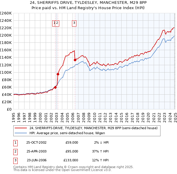 24, SHERRIFFS DRIVE, TYLDESLEY, MANCHESTER, M29 8PP: Price paid vs HM Land Registry's House Price Index