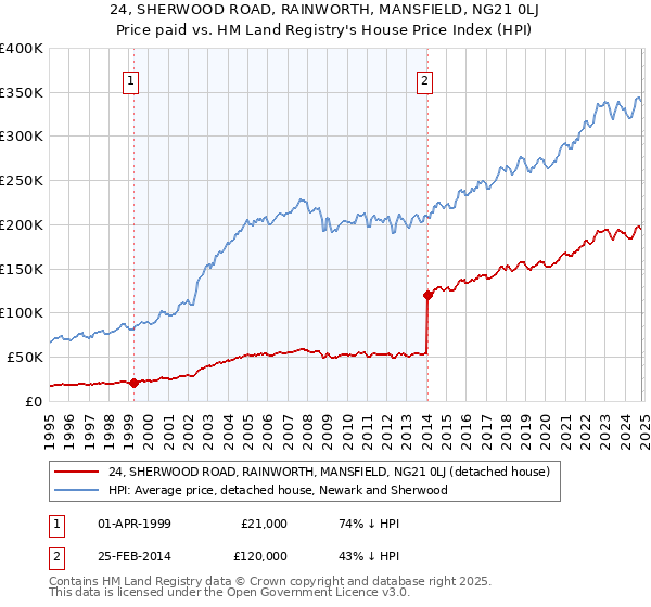 24, SHERWOOD ROAD, RAINWORTH, MANSFIELD, NG21 0LJ: Price paid vs HM Land Registry's House Price Index