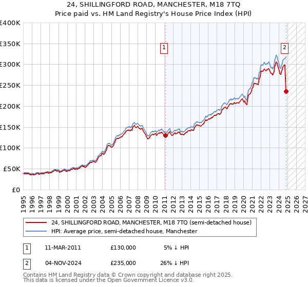 24, SHILLINGFORD ROAD, MANCHESTER, M18 7TQ: Price paid vs HM Land Registry's House Price Index