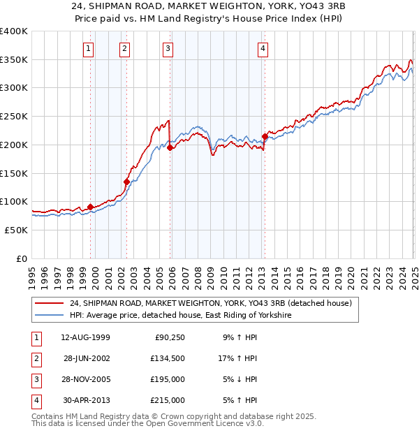 24, SHIPMAN ROAD, MARKET WEIGHTON, YORK, YO43 3RB: Price paid vs HM Land Registry's House Price Index