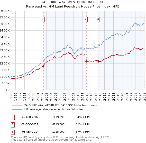 24, SHIRE WAY, WESTBURY, BA13 3GF: Price paid vs HM Land Registry's House Price Index