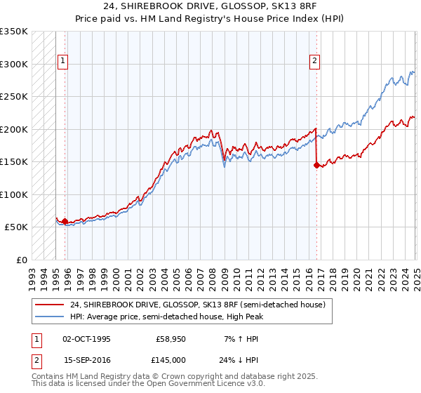 24, SHIREBROOK DRIVE, GLOSSOP, SK13 8RF: Price paid vs HM Land Registry's House Price Index