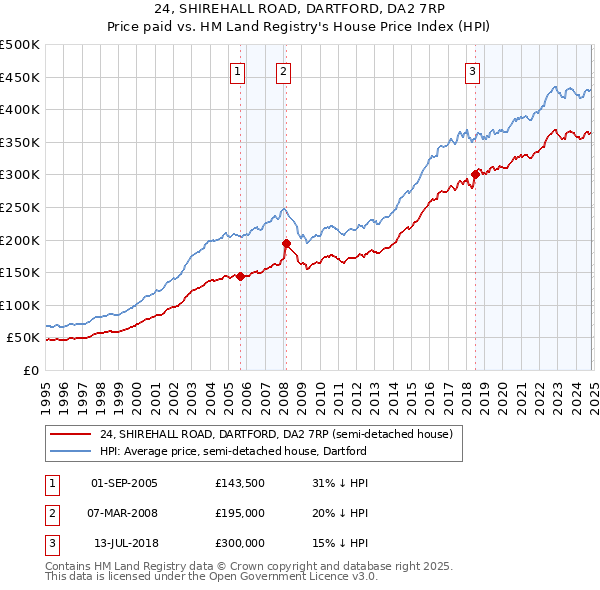 24, SHIREHALL ROAD, DARTFORD, DA2 7RP: Price paid vs HM Land Registry's House Price Index