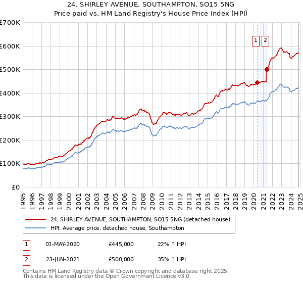 24, SHIRLEY AVENUE, SOUTHAMPTON, SO15 5NG: Price paid vs HM Land Registry's House Price Index